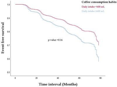 Moderate or greater daily coffee consumption is associated with lower incidence of metabolic syndrome in Taiwanese militaries: results from the CHIEF cohort study